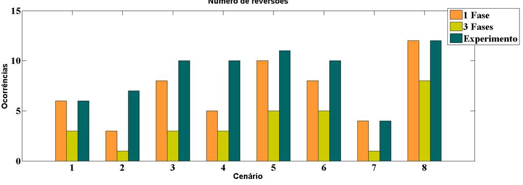 128 6.2.2 EXPERIMENTO II - DEGRADAÇÕES E INTERFACES Para o experimento manteve-se a mesma priorização da degradação realizada no experimento I, porém aumentou-se o peso de minimização das interfaces