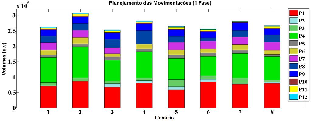 71 (a) Movimentações (b) Degradações Figura 10: Quantidades totais planejadas para movimentação e degradação Na Figura 11 ilustram-se para os 8 cenários: o números de reversões planejadas (11a), o