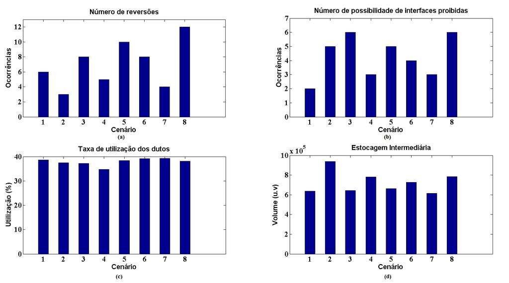 72 ranjar movimentações, entretanto, informações como dutos com alta taxa de utilização podem representar gargalos na rede.