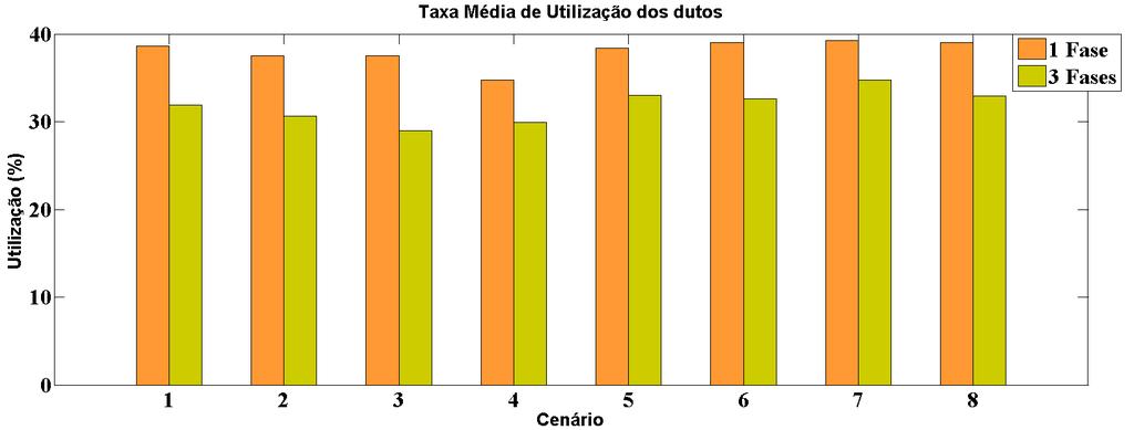 Dessa maneira, a abordagem em 3 fases resultou na redução da média de utilização para todos os cenários (7% a 9%) e, assim, montantes reduzidos de movimentações foram planejados.