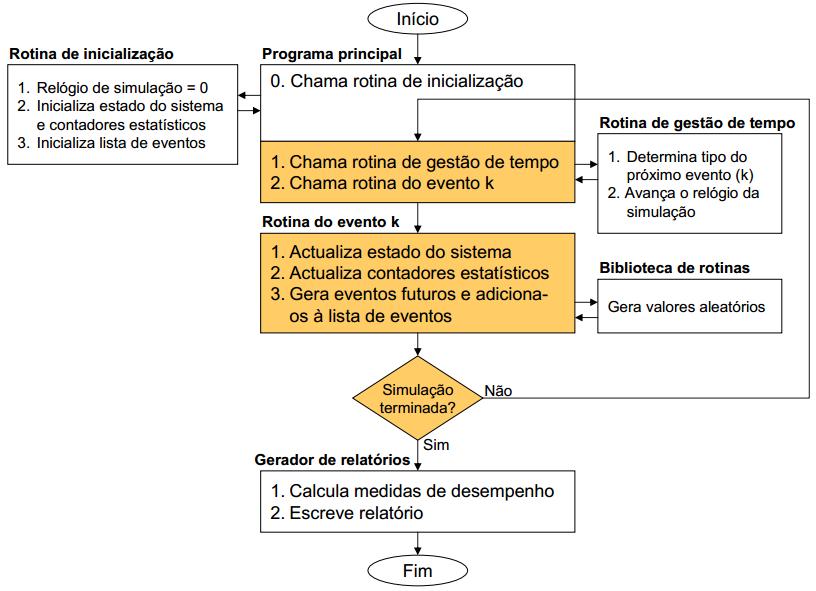 Modelação e implementação de um modelo de simulação - Um possível algoritmo associado à implementação do