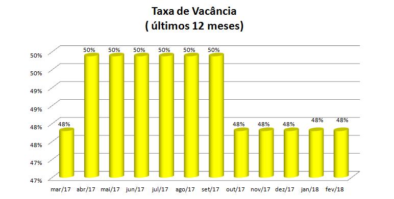 2. Ocupação por Segmento em