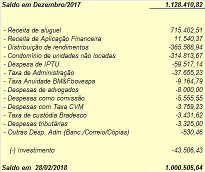 Os recursos do caixa do Fundo encontram-se aplicados