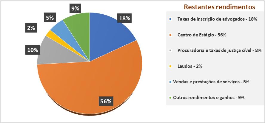 Dos restantes rendimentos que não as quotizações, destaca-se o rendimento dos Centros de Estágio que, com um peso de 12% no total dos rendimentos, representa 56% dos restantes, o que garante o