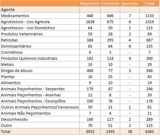 Tabela 3- Distribuição de óbitos por intoxicação exógena por sexo no Brasil de 1999 a 2012. Fonte: Sistema Nacional de Informações Tóxico-Farmacológicas (SINITOX).