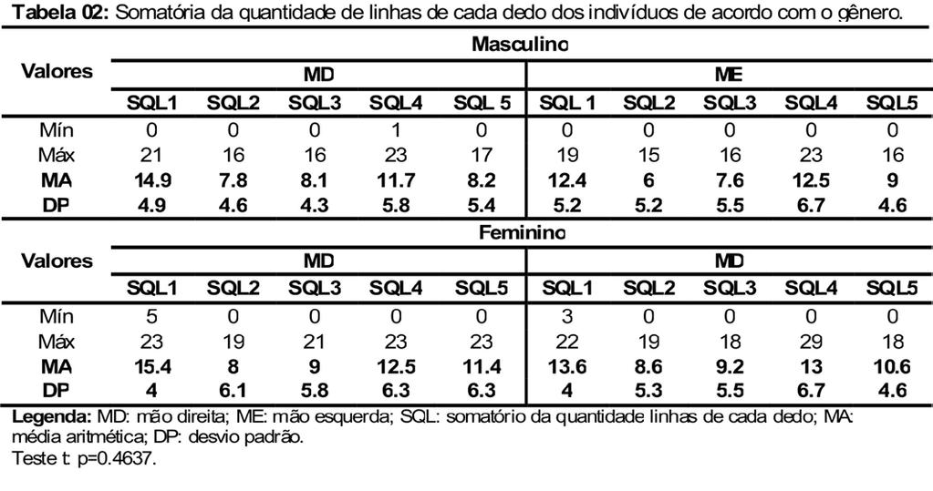 A tabela 03 apresenta freqüência relativa dos tipos de desenhos de cada dedo nos dois gêneros.