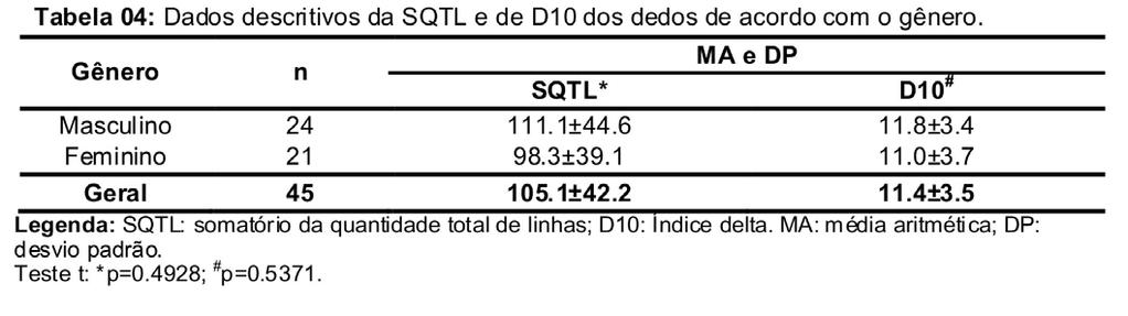 A tabela 05 apresenta a frequência relativa das fórmulas digitais de acordo com os gêneros. As fórmulas que apresentaram maior frequência foram ALW (22.2%),