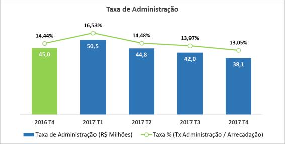 207,9 milhões em 2017, sustentado pelo bom resultado dos dois primeiros trimestres. As reservas somaram R$ 2,5 bilhões ao final de 2017, uma queda de 0,8% se comparado ao estoque do final de 2016.