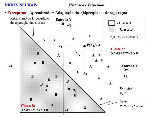 Redes Neurais Artificiais: