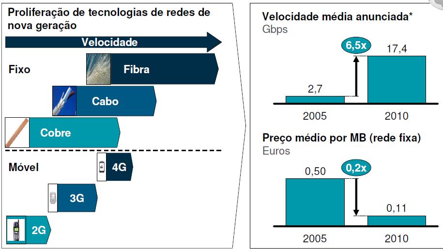 Aumento da velocidade de acesso a preços mais baixos Banda Larga: Uma Visão