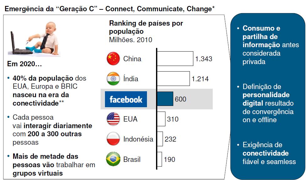 Explosão das redes sociais a alterar o paradigma do relacionamento social Banda Larga: