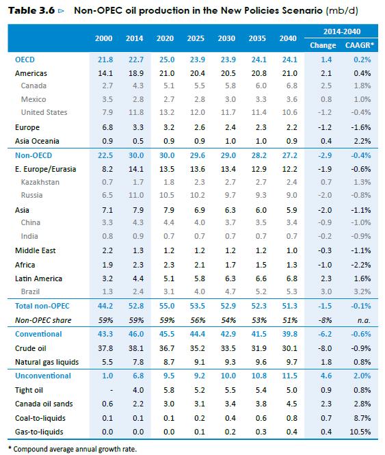 Fonte: WEO 2015 OFERTA DE PETRÓLEO 2 fases: Até início da década de 2020 países Não-OPEP tem papel relevante na oferta: 59%