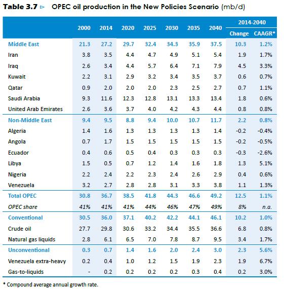 2020 Fonte: WEO 2015 OFERTA DE PETRÓLEO 2 fases: OPEP: Market Share passa de 41 em 2014 para 49% do total em 2040 como na época do 1º Choque Grandes desafios para