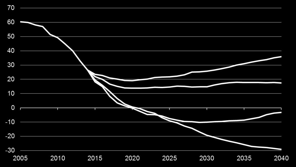 EUA serão importadores líquidos na balança de óleo e derivados de apenas 15% do total da oferta doméstica em 2030 depois de atingir um pico de 60% em 2005 reduzindo significativamente sua dependência