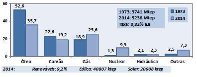 Fonte: Energia no Mundo MME Out 2015 MATRIZES