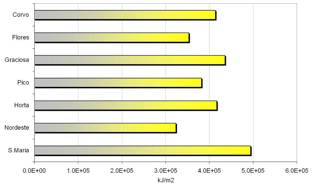 Figura 5. Irradiação global mensal para o mês de Março de 2011 para várias estações dos Açores. Referências Kalnay, E.