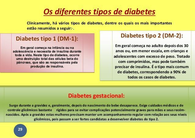 24- Cite os tipos de diabetes e dê exemplos de cada situação. 25- Explique como o pâncreas controla a taxa de glicose no sangue após uma refeição e durante um jejum prolongado.