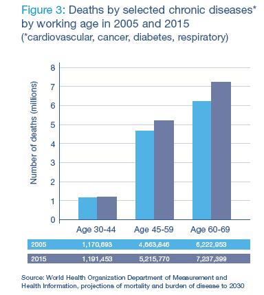 GESTÃO DE CRÔNICOS Mortes por doenças* crônicas selecionadas pela idade (em 2005 e em 2015) (*Cardiovascular, Câncer, Diabetes, Respiratórias) OMS e Fórum Mundial de
