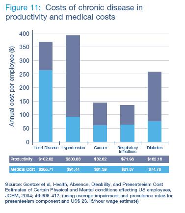 Custo anual por empregado $ GESTÃO DE CRÔNICOS Custos das doenças crônicas na produtividade e em custos médicos 450 400 350 300 250 200 150 100 50 0 Doenças do Coração