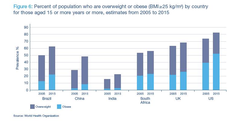 OBESIDADE/SOBREPESO 2005-2015 Percentual da população com excesso de peso ou obeso ( IMC > 25 Kg/m2 )