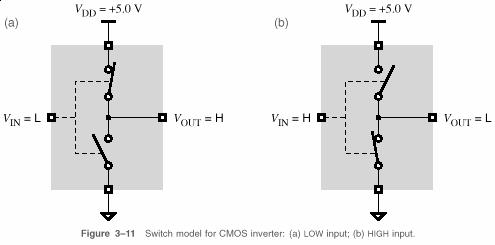 Electrónica Digital Exemplo de um inversor CMOS