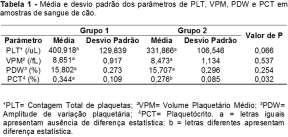 A normalidade e variância de cada parâmetro plaquetário foram testadas com a finalidade de compará-los entre os grupos 1 e 2.