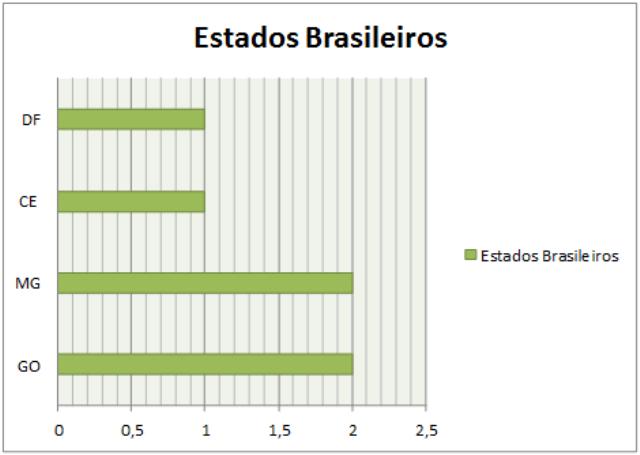 No gráfico C, verifica-se os resultados que evidenciam o registro de trabalho científico sobre o tema abordado em somente três das cinco regiões geográficas brasileiras: Centro-oeste, Sudeste e