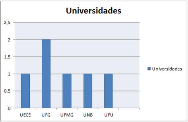 registro de 2 trabalhos produzidos cada um. A discussão sobre a educação de surdos é um tema ainda recente, por isso, aos poucos atenta-se para o cenário escolar que esse público deve ser inserido.