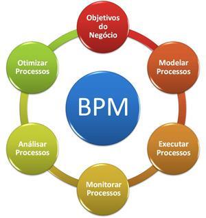 Usualmente a Organização opta pelo BPM quando : Já possui uma tradição de mapeamento e documentação de processo Ao final do projeto de melhoria ( OPEX ) haverá o desenvolvimento