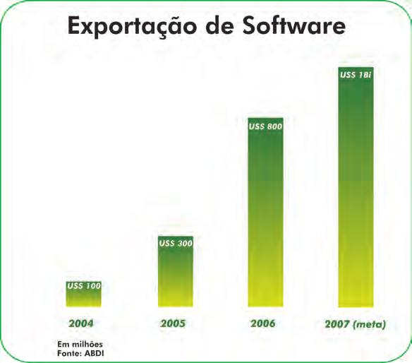 Graças a estes esforços, o Brasil está conquistando seu espaço no mercado interno e tornando o setor de software conhecido internacionalmente.