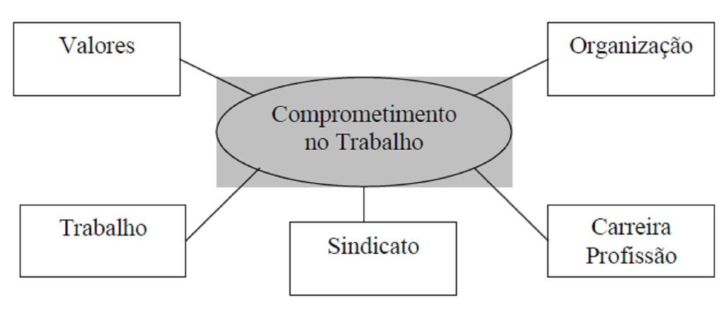 20 No Brasil, os estudos sobre comprometimento ganharam destaque a partir da década de 1990, após a publicação, na Revista de Administração de Empresas (RAE), do artigo de autoria de Bastos (1993).