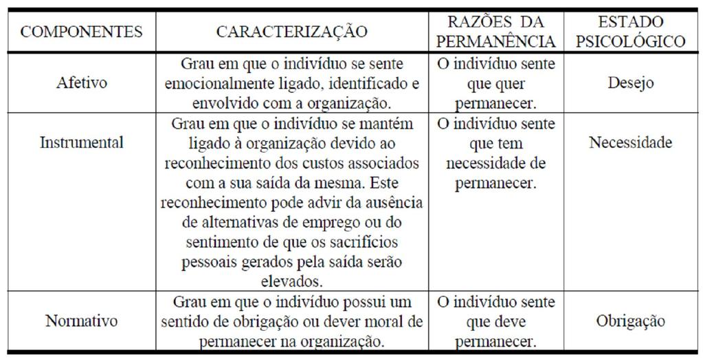 Os segundos abrangem os modelos de O Reilly e Chatman (1986) e o modelo de Meyer e Allen (1991), conforme demonstra o QUADRO 1.