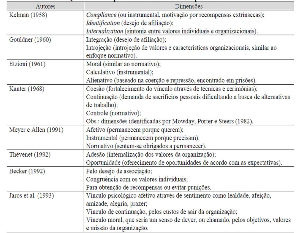 30 QUADRO 2 Enfoques multidimensionais de comprometimento Fonte: Medeiros (2003a).