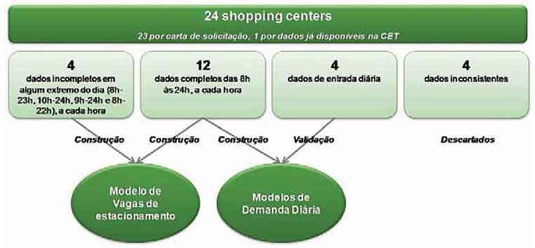 20.7. Exemplo de modelo de viagens para Shopping Centers CET/SP O modelo usado pela CET para
