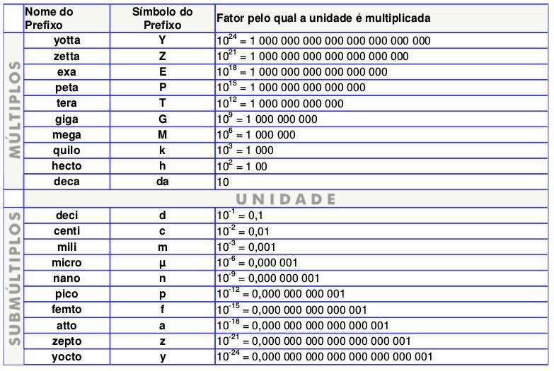 Notação de uma grandeza, grandezas de base, unidade de medidas e