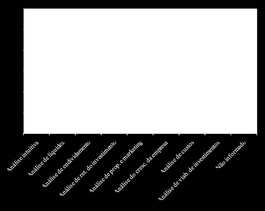 fluxos de caixa (10,9%), informações sobre custos e despesas (8,7%), demonstrativo de receitas e despesas (10,2%) e orçamentos (8,9%). As demais empresas não responderam ao questionamento (2%).