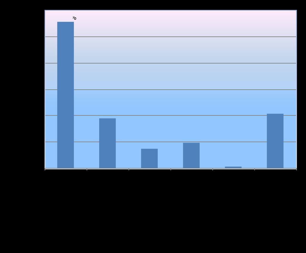 7 Fonte: Banco de dados da pesquisa realizada em 2011. Gráfico 4 Causas da falta de informações contábeis na gestão dos negócios Fonte: Banco de dados da pesquisa realizada em 2011.