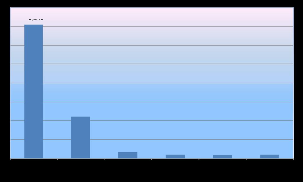 Com o objetivo de aprofundar a análise, buscaram-se dados sobre os problemas da falta de informações contábeis nas empresas (gráfico 5).