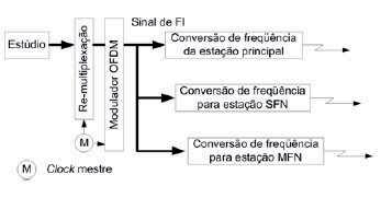 Para cada um desses tipos de rede requer uma forma específica de sincronismo, seja transportando o sinal de clock ou gerando localmente. As seções abaixo detalham cada um desses tipos de sincronismo.