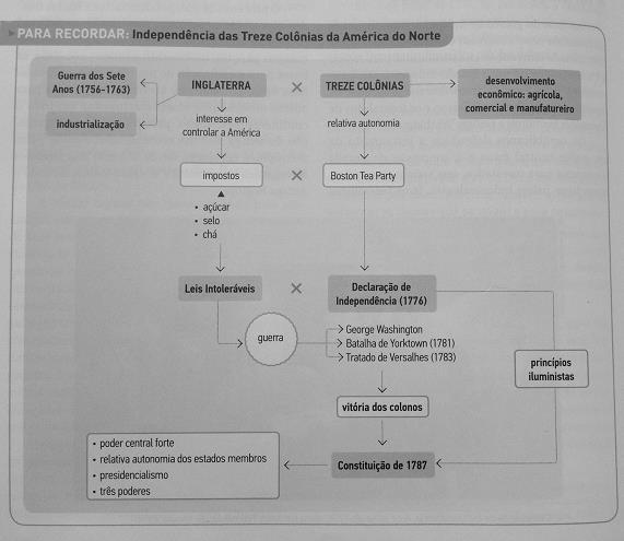 ESTUDO DIRIGIDO 4 O esquema resumo a seguir destaca importantes fatos e elementos relacionados ao processo de Independência da América inglesa.