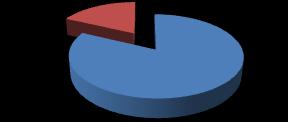 65 Resultados O gráfico 5, a seguir, indica a porcentagem de pacientes participantes da pesquisa portadores