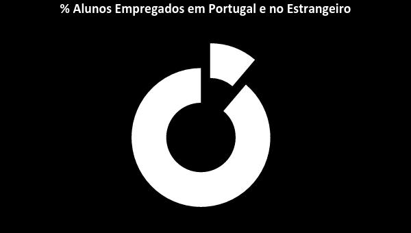 5.10. COLOCAÇÃO NO MERCADO DE TRABALHO ESTRANGEIRO Dos 337 alunos empregados, apenas 40 ex-alunos integraram o mercado de tralhado fora de Portugal, mantendo-se a