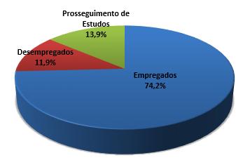 4. SITUAÇÃO FACE AO EMPREGO 4.1. GÉNERO Dos 88,1% de ex-alunos, considerados como ativos, 74,2% encontram-se a trabalhar e 13,9% a estudar.