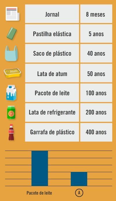 Qual dos quatro é o mais velho? (A) André (B) Beatriz (C) Carlos (D) Daniela 10. O tempo que o lixo lançado ao mar leva para desaparecer, depende do material de que é feito.