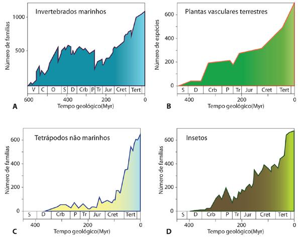 5 Biodiversidade Figura 2.7 Variação no número vários tipos de organismos ao longo da história da Terra. Note que as variações não foram as mesmas para todos os tipos de organismos.