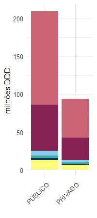 4.2. Utilização por setor (público/privado) e tipo de instituição Figura 6 Utilização (DDD) dispensa em farmácia com origem em instituições provadas e públicas.