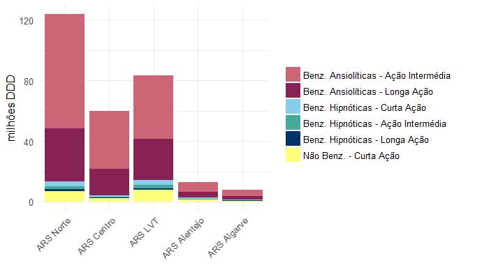 Todos os tipos de instituições 94 97 63 72 49 Figura 9 Utilização (DDD e DHD) de benzodiazepinas e análogos em cada Administração de Saúde em 2016.