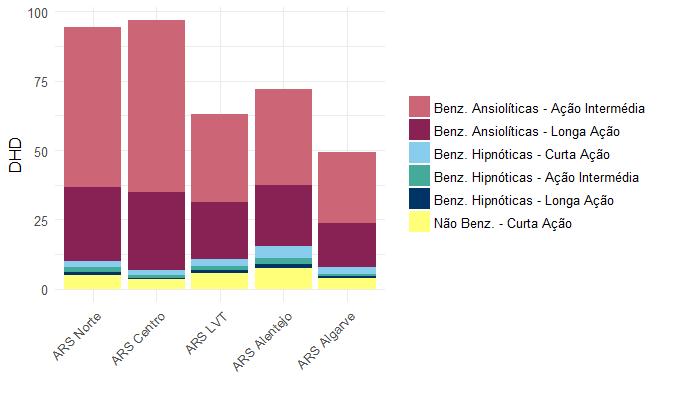 Quando se tem em conta a população residente na área abrangida por cada ARS, a região do Centro destaca-se com 97 DHD em 2016, seguida do Norte com 94 DHD.