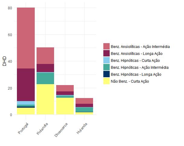 80 50 22 12 Top 3 das substâncias ativas mais utilizadas País Subs. Ativa (DCI) Classificação DHD Portugal Finlandia Dinamarca Holanda ALPRAZOLAM Benz.