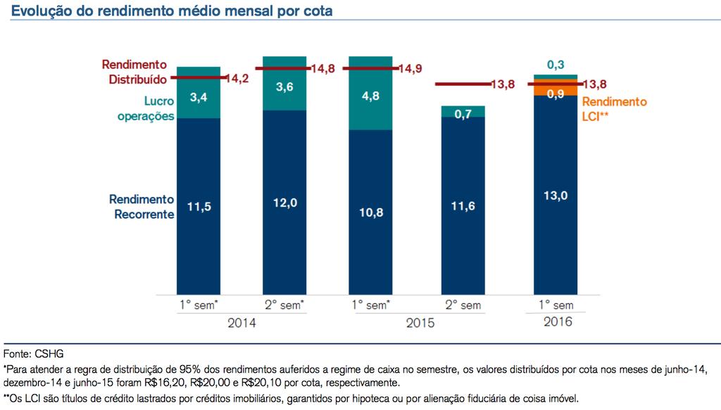 Imóveis A Carteira de Imóveis voltou a superar o IFIX em agosto e ultrapassou os 30% de rentabilidade no ano.